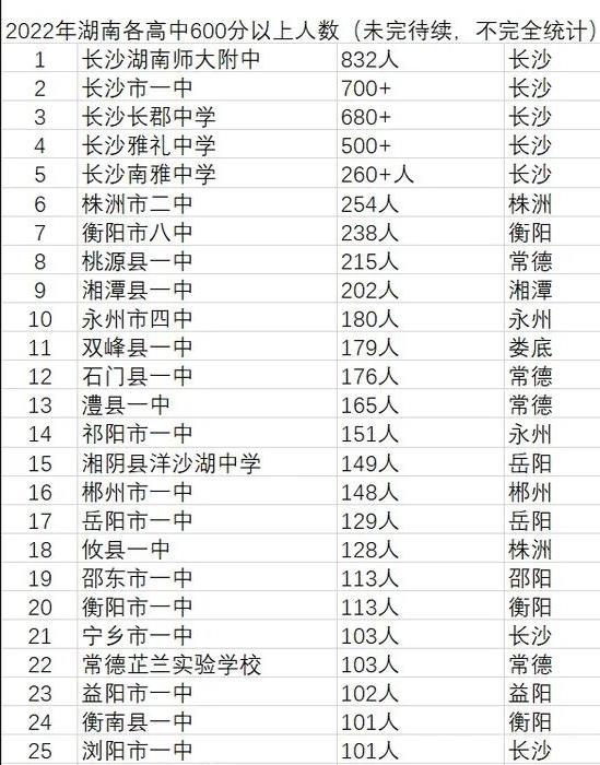 2022年湖南省高考考得比较好的中学名单！
