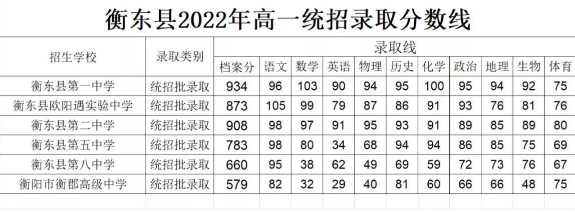 2022年衡东县中考录取分数线，一中竟然要934分！