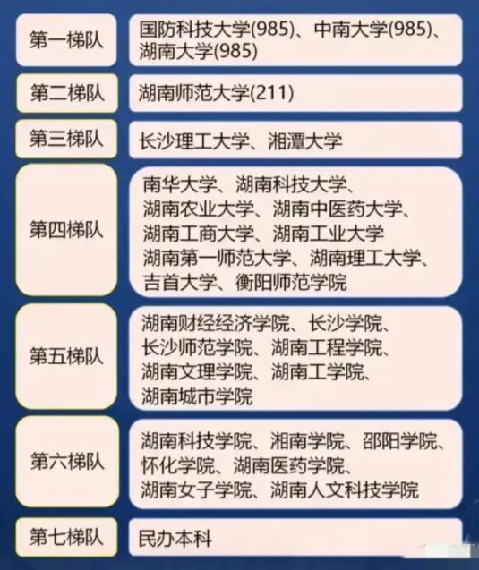 2022年湖南省高校排名，分为7个梯队！